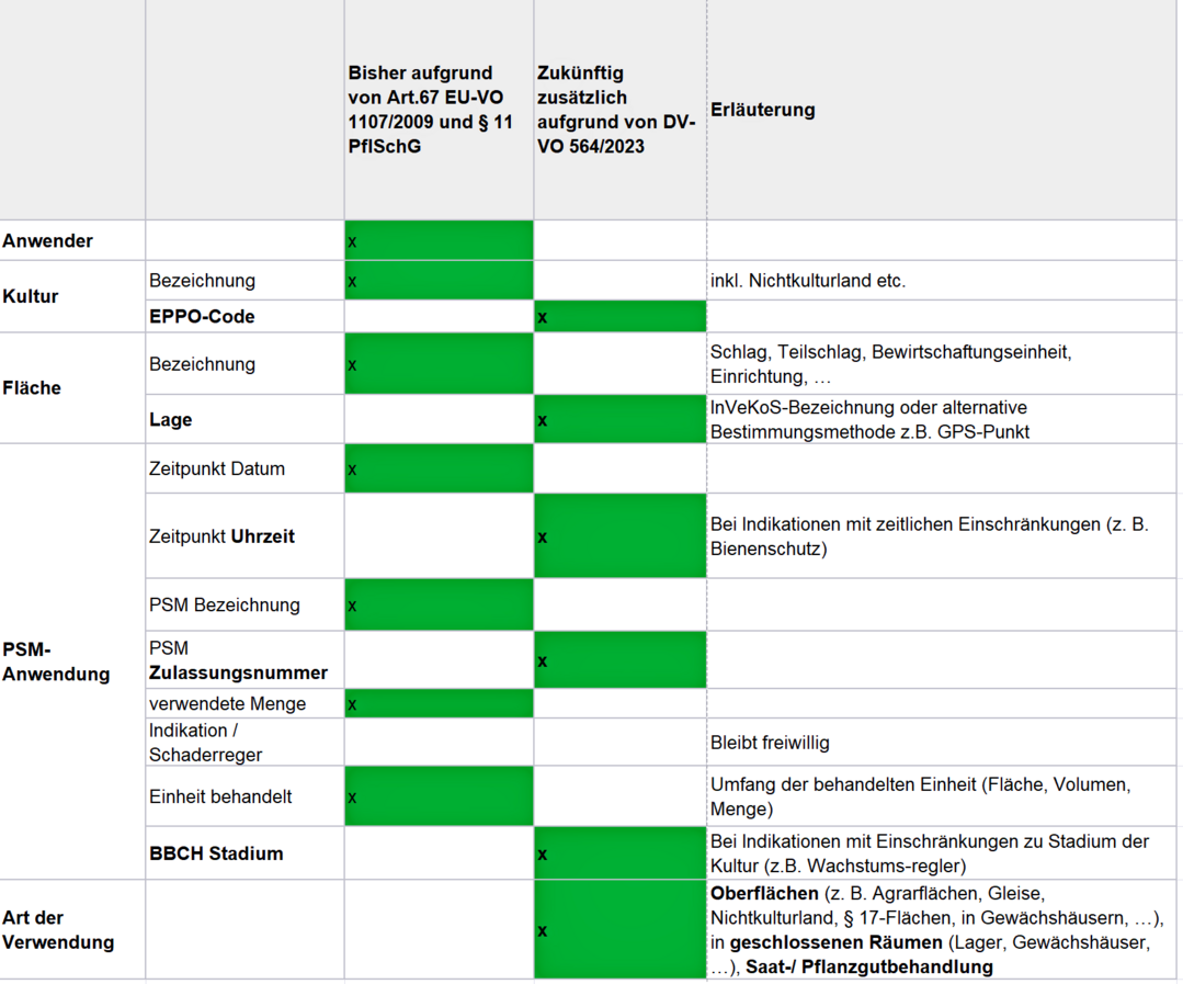 Folgende Vorgaben sind ab dem 1. Januar 2026 (sofern keine rechtliche Änderung kommt) bei der Anwendung von PSM zu dokumentieren.