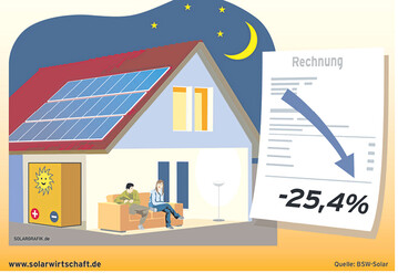 Preisrutsch bei Solarstromspeichern