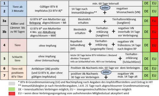 Tab.: Übersicht über die bezüglich BTV-8 geltenden Verbringungsregelungen