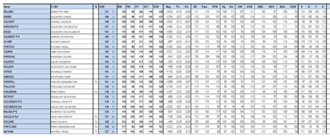 3 Die aktuellen Brown Swiss-Vererber der Dezember-Zuchtwertschätzung.