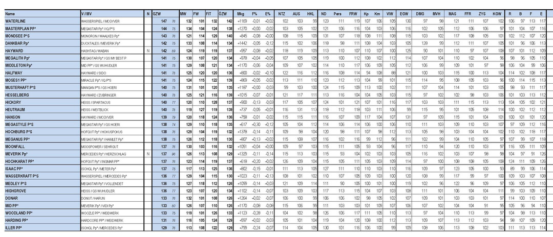 4 Die aktuellen Fleckviehvererber der Dezember-Zuchtwertschätzung.