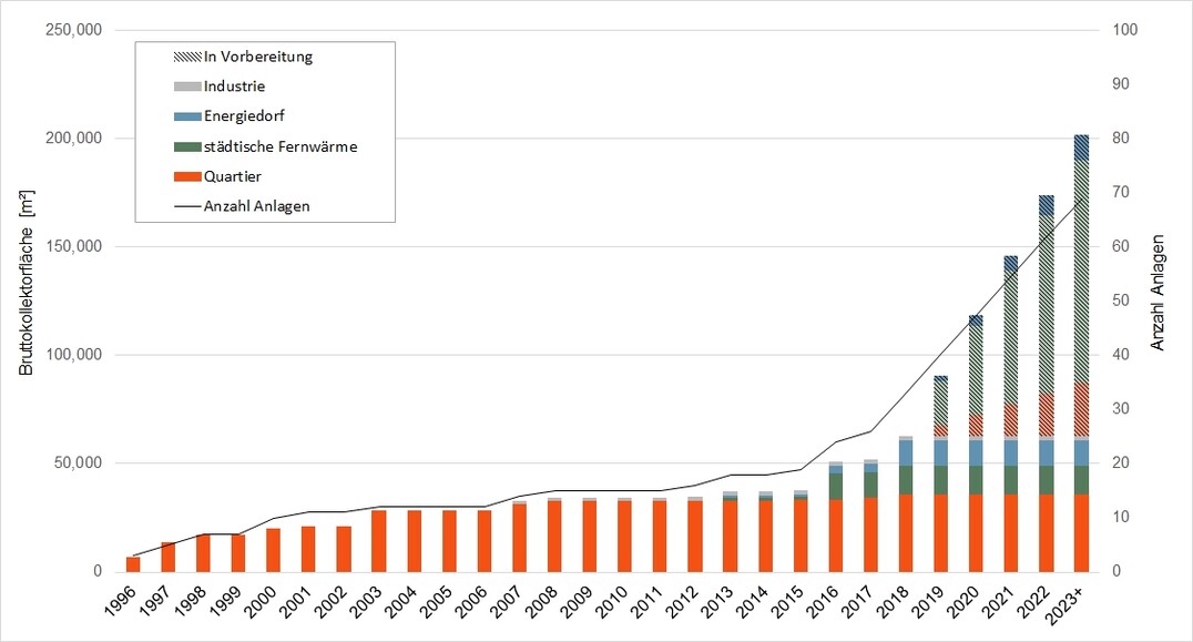 Netzgebundene solarthermische Anlagen entwickeln sich in allen Marktsegmenten positiv. F�r die kommenden Jahre sind vor allem gro�e Anlagen f�r st�dtische Fernw�rme in Vorbereitung.