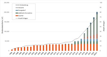 Netzgebundene solarthermische Anlagen entwickeln sich in allen Marktsegmenten positiv. F�r die kommenden Jahre sind vor allem gro�e Anlagen f�r st�dtische Fernw�rme in Vorbereitung.