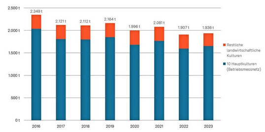 Insgesamt in der Landwirtschaft ausgebrachte Mengen chemisch-synthetischer Pflanzenschutzmittelwirkstoffe in Baden-W�rttemberg (2016 bis 2023).