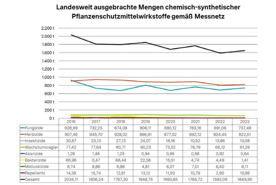 Anwendungsmengen chemisch-synthetischer Pflanzenschutzmittelwirkstoffe in Tonnen in Baden-W�rttemberg 2016 bis 2023 in den zehn im Messnetz erfassten Kulturen.