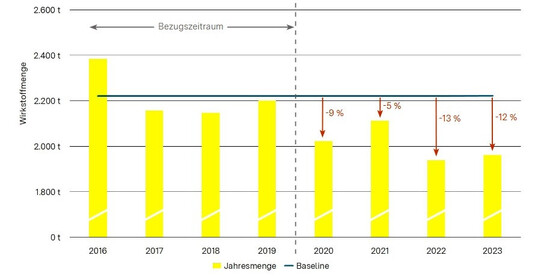 Insgesamt ausgebrachte Menge chemisch-synthetischer Pflanzenschutzmittelwirkstoffe in Baden-W�rttemberg in den Jahren 2016 bis 2023.