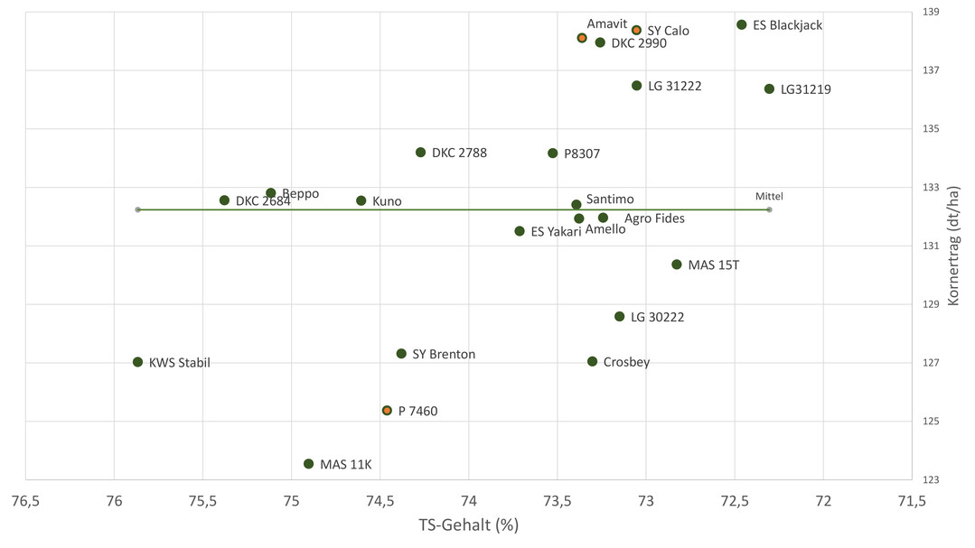   Sortiment Fr�h, Kornertrag auf der Y- und TS auf der X-Achse.