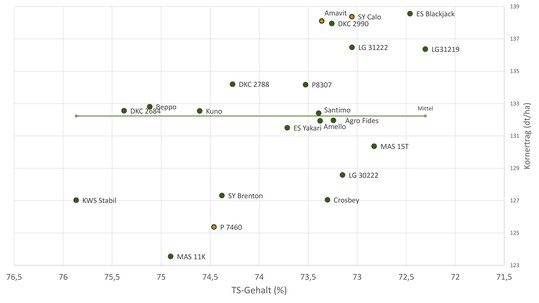   Sortiment Fr�h, Kornertrag auf der Y- und TS auf der X-Achse.
