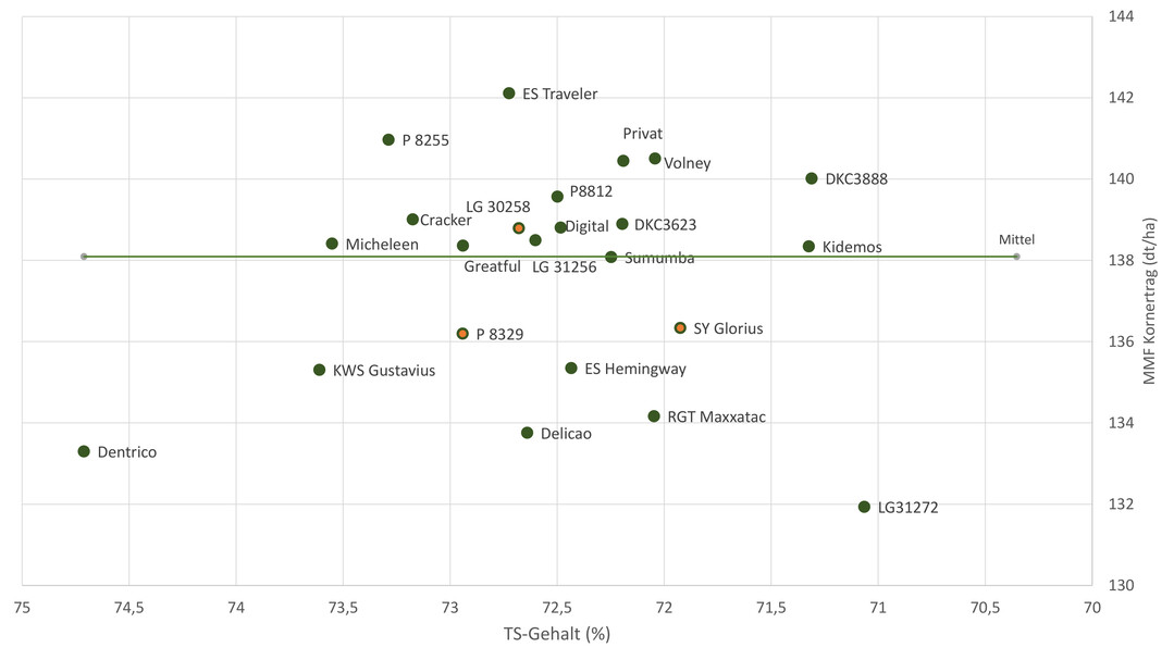   Sortiment Mittelfr�h, Kornertrag auf der Y- und TS auf der X-Achse.
