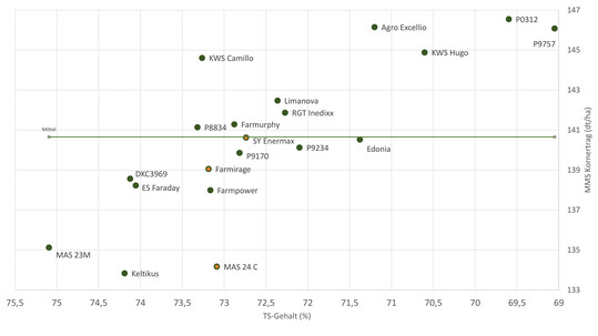 Sortiment Mittelsp�t bis sp�t, Kornertrag auf der Y- und TS auf der X-Achse.
