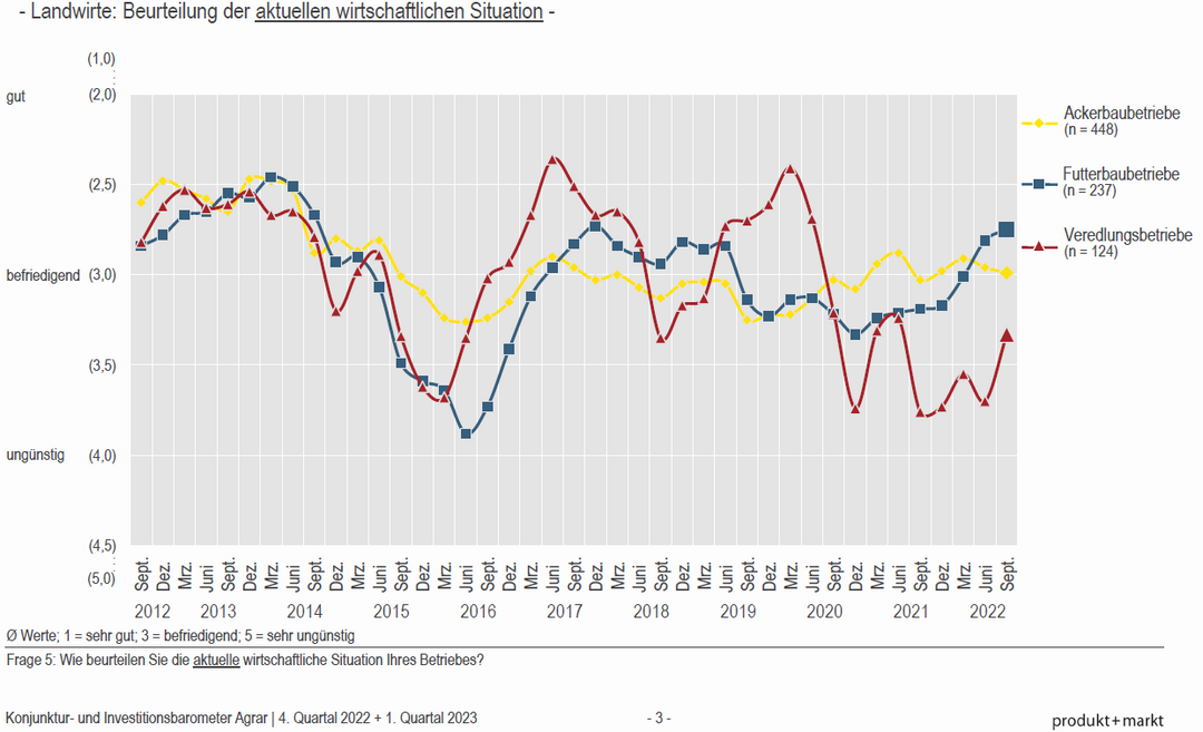 Beurteilung der aktuellen wirtschaftlichen Situation nach Produktionsrichtungen