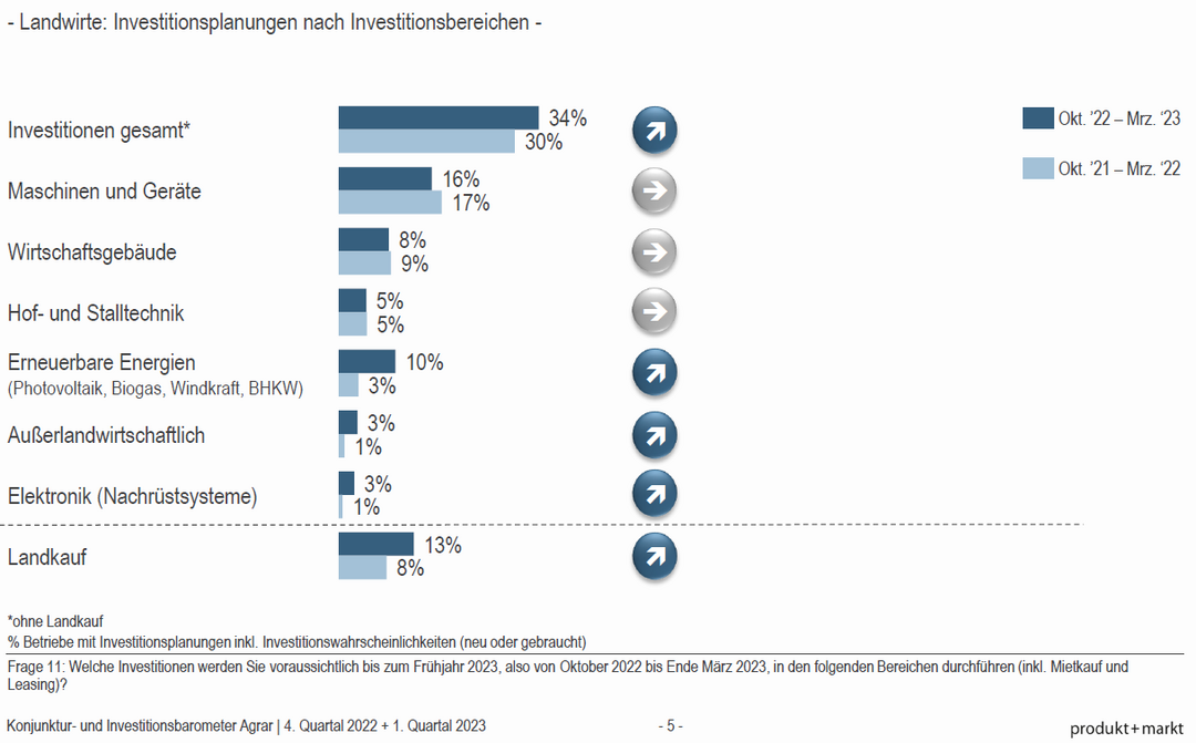 Investitionsplanungen nach Investitionsbereichen