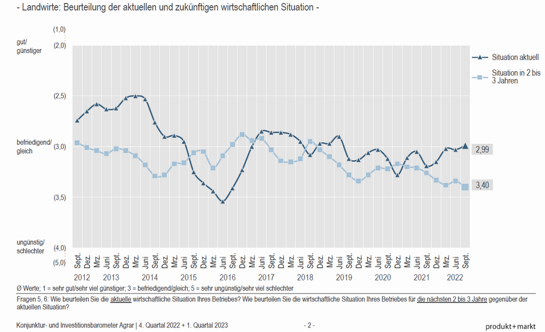 Beurteilung der aktuellen und zukünftigen wirtschaftlichen Situation