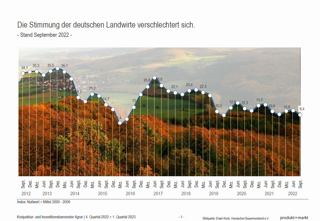 Konjunkturbarometer September 2022