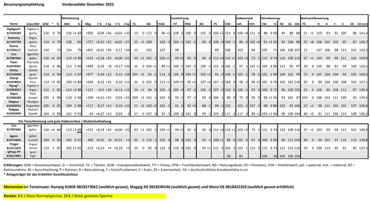 Besamungsempfehlung Vorderwälder Dezember 2025.