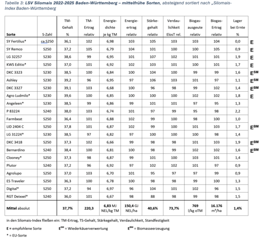Tabelle 3: LSV Silomais 2022-2025 Baden-W�rttemberg � mittelfr�he Sorten, absteigend sortiert nach �Silomais-Index Baden-W�rttemberg