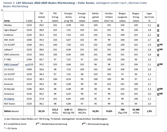 Tabelle 2: LSV Silomais 2022-2025 Baden-W�rttemberg � fr�he Sorten, absteigend sortiert nach �Silomais-Index Baden-W�rttemberg