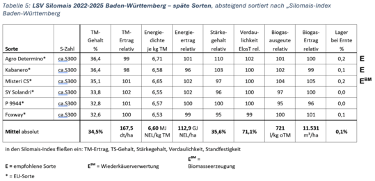 Tabelle 5: LSV Silomais 2022-2025 Baden-W�rttemberg � sp�te Sorten, absteigend sortiert nach �Silomais-Index Baden-W�rttemberg