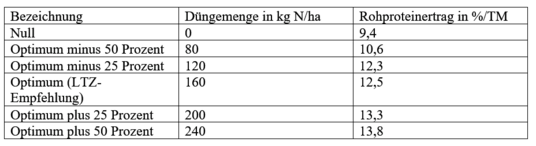 Tabelle 2: Mittlere Winterweizen-Rohproteinertr�ge (100 Prozent TM) �ber alle untersuchten Versuchsjahre in Abh�ngigkeit der D�ngevarianten.