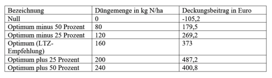 Tabelle 4: Mittlerer Deckungsbeitrag beim Winterweizen in Euro inklusive MwSt �ber die vergangenen f�nf Versuchsjahre in Abh�ngigkeit der D�ngevarianten.