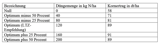 Tabelle 5: Mittlere K�rnermaisertr�ge (100 Prozent TM) �ber alle untersuchten Versuchsjahre in Abh�ngigkeit der D�ngevarianten.