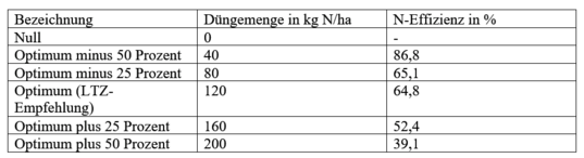 Tabelle 6: Mittlere N-Effizienz von K�rnermais (100 Prozent TM) �ber alle untersuchten Versuchsjahre in Abh�ngigkeit der D�ngevarianten.