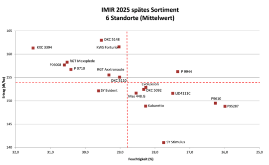 Ergebnisse der IMIR-Sortenpr�fung 2025 - sp�tes Sortiment