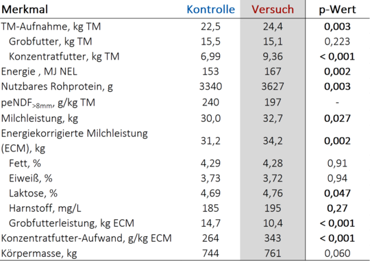 Tabelle 2: Ergebnisse zu Futter-, N�hrstoffaufnahme und Milchleistung (aNDFom = Neutral-Detergenzien-Faser; f�r die Bewertung der Strukturwirksamkeit peNDF = physikalisch effektive Neutral-Detergenzien-Faser)