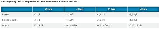 In der Tabelle sind die m�glichen Preissteigerungen 2026 im Vergleich zum aktuellen CO2-Preisniveau im Jahr 2025 in H�he von 55 Euro angegeben. Die Preise sind auf Grundlage der Standardwerte nach Anlage 2?EBeV?2030 berechnet. Hierbei wurde die Mehrwertsteuer in H�he von 19 Prozent ber�cksichtigt. Aufgrund der gesetzlich vorgegebenen Pflicht zur Beimischung biogener Kraftstoffe wie Bioethanol in Benzin oder Biodiesel in Diesel liegen die CO2-Preisaufschl�ge f�r diese Brennstoffe in der Realit�t unter den in der Tabelle abgebildeten Werten, da f�r nachhaltige biogene Brennstoffe kein CO2-Preis anf�llt.