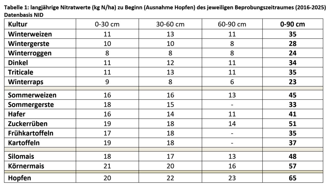 Diese Werten k�nnen f�r eine Vorabermittlung des D�ngebedarfs genutzt werden.