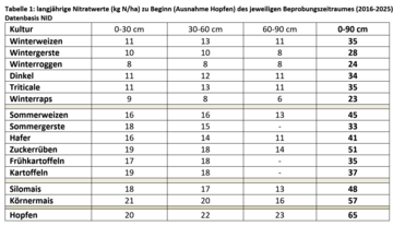 Diese Werten k�nnen f�r eine Vorabermittlung des D�ngebedarfs genutzt werden.