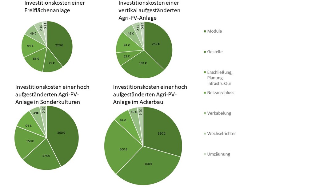 Vergleich der Investitionskosten für Photovoltaik-Freiflächenanlagen sowie verschiedene Agri-Photovoltaikanlagen je Kilowatt Peak. Die Größe der Kreisdiagramme ist an die Höhe der Gesamtinvestition angepasst. APV-Anlagen sind derzeit, aufgrund der Verwendung von Spezialmodulen oder aufwändiger Montagesysteme, noch teurer als konventionelle PV-FF.