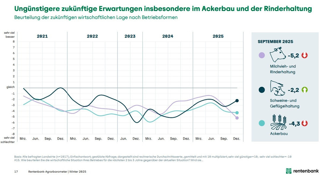 Die Zukunftsaussichten der Schweine- und Gefl�gelhaltung sind gestiegen, w�hrend sie in der Milchvieh- und Rinderhaltung nach einem Hoch im M�rz weiterhin deutlich sinken.