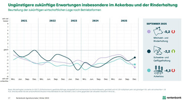 Die Zukunftsaussichten der Schweine- und Gefl�gelhaltung sind gestiegen, w�hrend sie in der Milchvieh- und Rinderhaltung nach einem Hoch im M�rz weiterhin deutlich sinken.