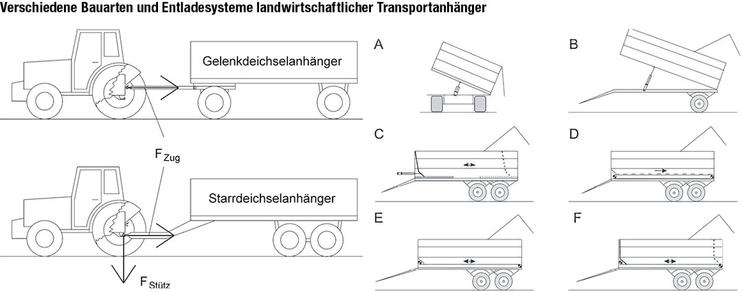 Links: Von Gelenkdeichsel- und Starrdeichselanh�ngern auf den Traktor �bertragene Kr�fte. Rechts: Entladetechniken f�r Wagen : A: Zweiseitenkippanh�nger, B: Heckkippanh�nger, C: Abschiebewagen, D: Wagen mit Kratzboden, E: Wagen mit Rollboden, F: Wagen mit Rollboden und verschiebbarer Frontwand. 