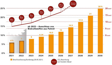 Steigende THG-Quoten und Palm�lausschluss st�tzen Nachfrage nach Raps THG-Quotengesetz st�rkt Nachfrage nach Raps in Deutschland: Mit dem am 21. Mai 2021 im Deutschen Bundestag verabschiedeten Gesetz zur Weiterentwicklung der Treibhausgas (THG)-Quote wurde ein ambitionierter Anstieg der THG-Minderungsverpflichtung von heute sechs auf 25 Prozent in 2030 vereinbart. Dies st�rkt die Nachfrage nach nachhaltig angebauten Biomasse-Rohstoffen wie Raps. Bestehende Biodieselanlagen werden nach Erwartungen der Union zur F�rderung von Oel- und Proteinpflanzen e.V. (UFOP) auf Raps�l angewiesen sein.