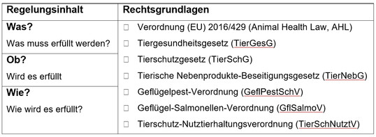 Niedersächsisches Biosicherheitskonzept Geflügel