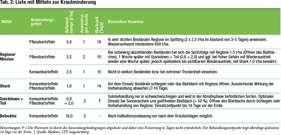 Liste mit Mitteln zur Krautminderung.