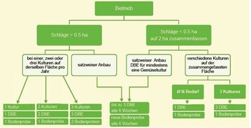 Zahl der Düngebedarfsermittlungen und Bodenproben bei Stickstoff Anzahl an schriftlichen Düngebedarfsermittlungen (DBE) und Bodenproben auf einem Gemüsebetrieb für die Düngung hinsichtlich Stickstoff.