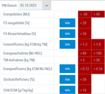 Abb. 1: Parameter und ihre Warnwerte – Parameter zur detaillierten Beurteilung der energetischen Situation der Herde.