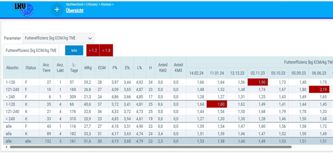 Abb. 2: Herden�bersicht im Parameter Energieaufnahme mit Historie � Rot markiert sind diejenigen Werte, die �ber oder unter dem Warnwert liegen.