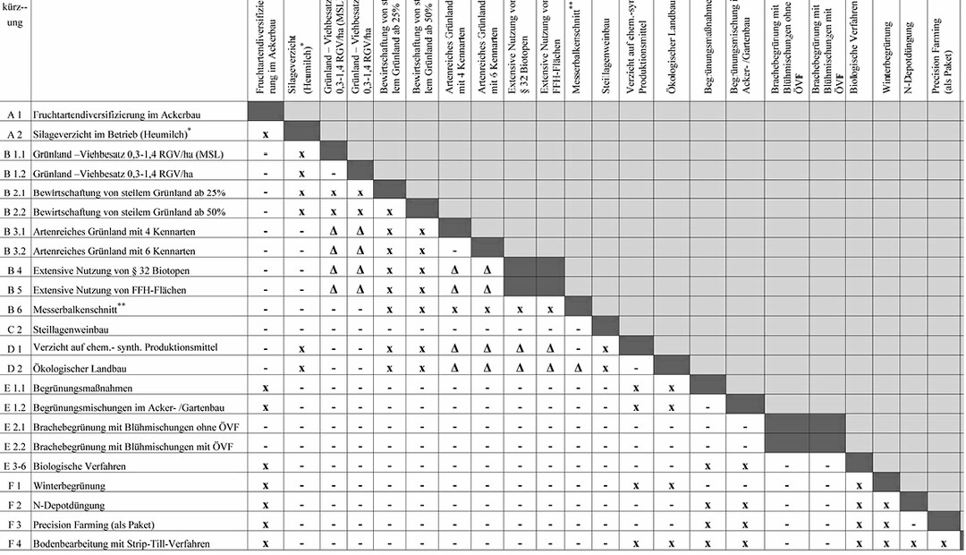 Kombinationstabelle FAKT (fl�chenbezogene Teilma�nahmen) : bedeutet, dass auf der Fl�che eine gleichzeitige F�rderung m�glich ist;: bedeutet, dass sich die Kombination auf derselben Fl�che ausschlie�t;: auf diesen Fl�chen wird die jeweils h�here Zuwendung gezahlt;: Silageverzicht ist bei gleichzeitiger Beantragung von B1.1 (MSL), B1.2, D1 oder D2 bzw. bei einem RGV-Besatz bis 1,7 m�glich;: Die Beantragung vom Messerbalkenschnitt bzw. eine Kombination mit Messerbalkenschnitt ist nur bei gleichzeitiger Beantragung von B3 mit B4 oder mit 6 Kennarten bzw. B4 oder B5 m�glich.
