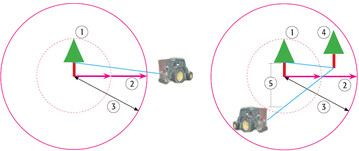 Einsatz der Winde beim Fällen ohne und mit Umlekung des Zugseils zu fällender BaumFällrichtungSicherheitsabstand: doppelte BaumlängeBaum zur Umlenkung Seilwinkel