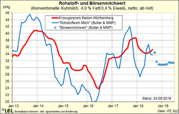 Terminmärkte für Butter und Magermilchpulver haben deutlich nachgegeben.