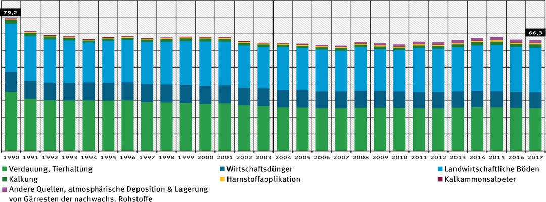 Treibhausgas-Emissionen der Landwirtschaft nach Kategorien Treibhausgas-(THG-)Emissionen der Landwirtschaft 1990 bis 2017. Die gr�nen und dunkelblauen Teile der S�ulen zeigen den dominanten Anteil der Tierhaltung und Wirtschaftsd�nger.