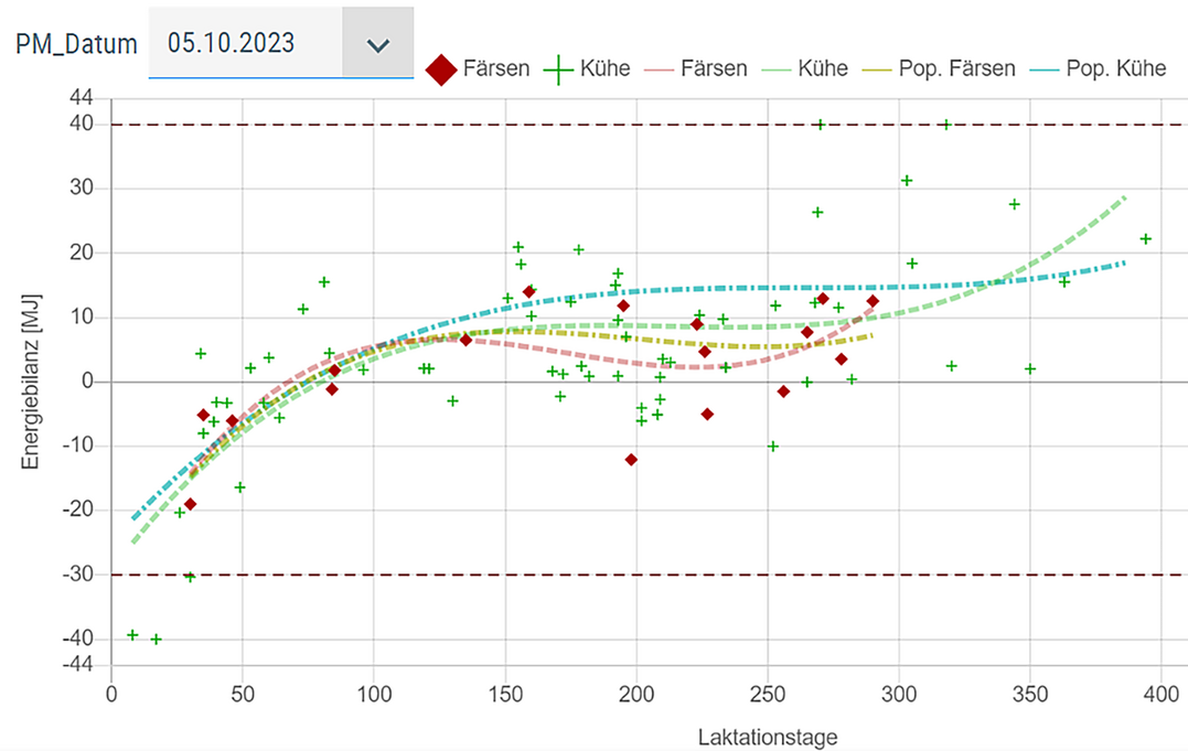 Abb. 3: Energiebilanz der Herde im Vergleich � In dieser Ansicht werden F�rsen und K�he separat dargestellt. Zudem l�sst die Darstellung einen Vergleich mit der Population zu.