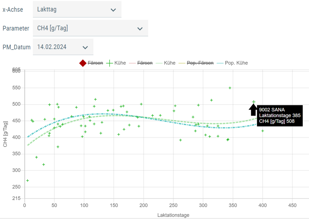 Abb. 4: Methan-Emissionen der Herde � Wie in Abbildung 3 stehen die Punkte f�r die Einzeltiere. Daraus resultiert die Linie f�r den Herdendurchschnitt. Diese kann auf einen Blick mit dem Populationsschnitt verglichen werden (blaue Linie). 