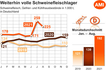 Die Vorratskurven sind eindeutig: So viel Schweinefleisch lag schon lange nicht mehr auf Lager.