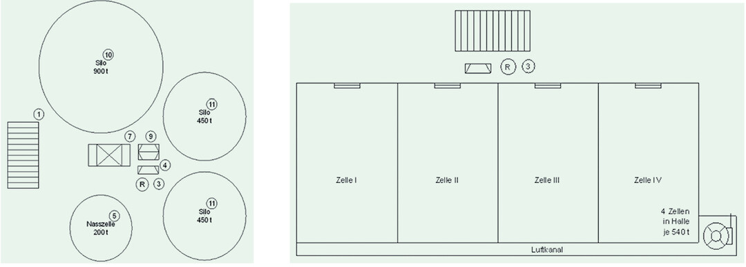 Schema zweier Modellanlagen zur hofeigenen Getreidelagerung 1 Annahmegosse 2 F�rderorgan 3 Vorreinigung 4 Elevator zur Nasszelle 5 Nasszelle 6 F�rderorgan 7 Trockner 8 F�rderorgan 9 Doppelbecherelevator 10 Silo 900 t 11 Silo 450 t.