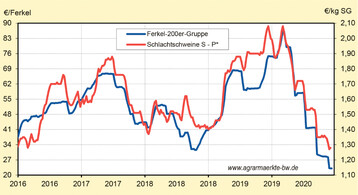 Notierungspreise f�r Ferkel und Schlachtschweine in BW (Schweine ab 2019 mit Hessen & Rheinlandpfalz).